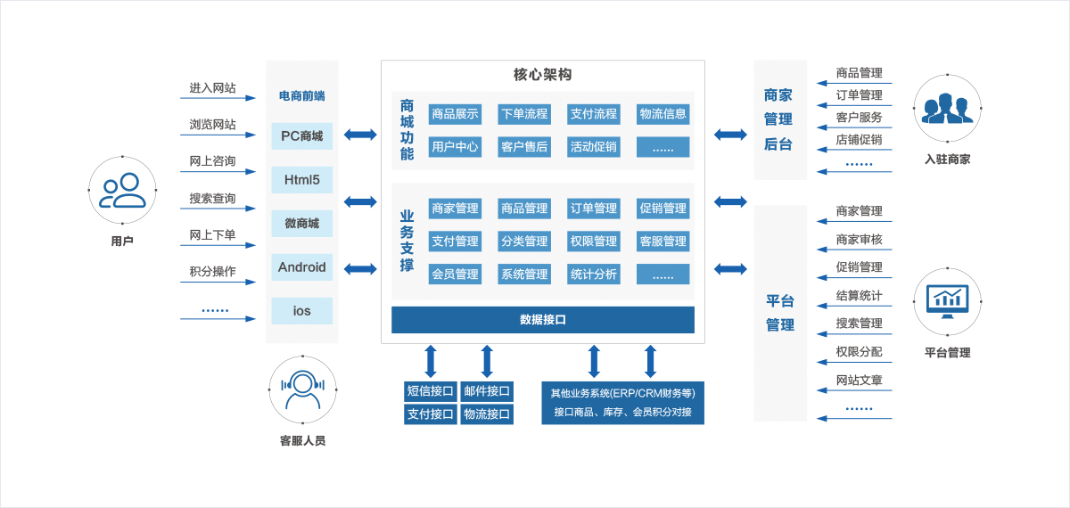 系统架构